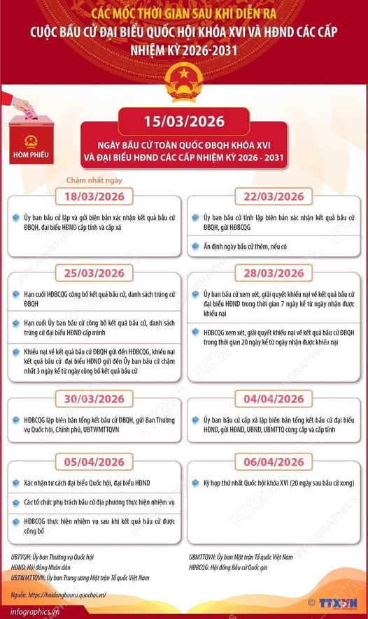 CÁC MỐC THỜI GIAN SAU KHI DIỄN RA CUỘC BẦU CỬ ĐẠI BIỂU QUỐC HỘI KHÓA XVI VÀ HĐND CÁC CẤP NHIỆM KỲ 2026 - 2031