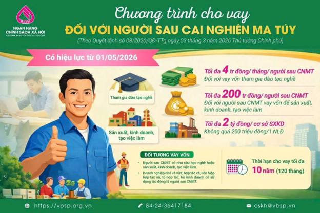 Mở lối tái hòa nhập: Chính sách tín dụng mới hỗ trợ người sau cai nghiện ma túy